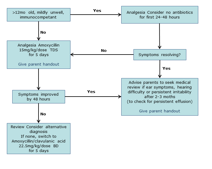 Acute Otitis Media Flowchart Acute Otitis Media Flowchart